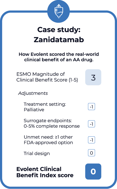 An example demonstrating how the Evolent Clinical Benefit Index was used to score Zanidatamab, an anticancer drug. Explanation in caption below.